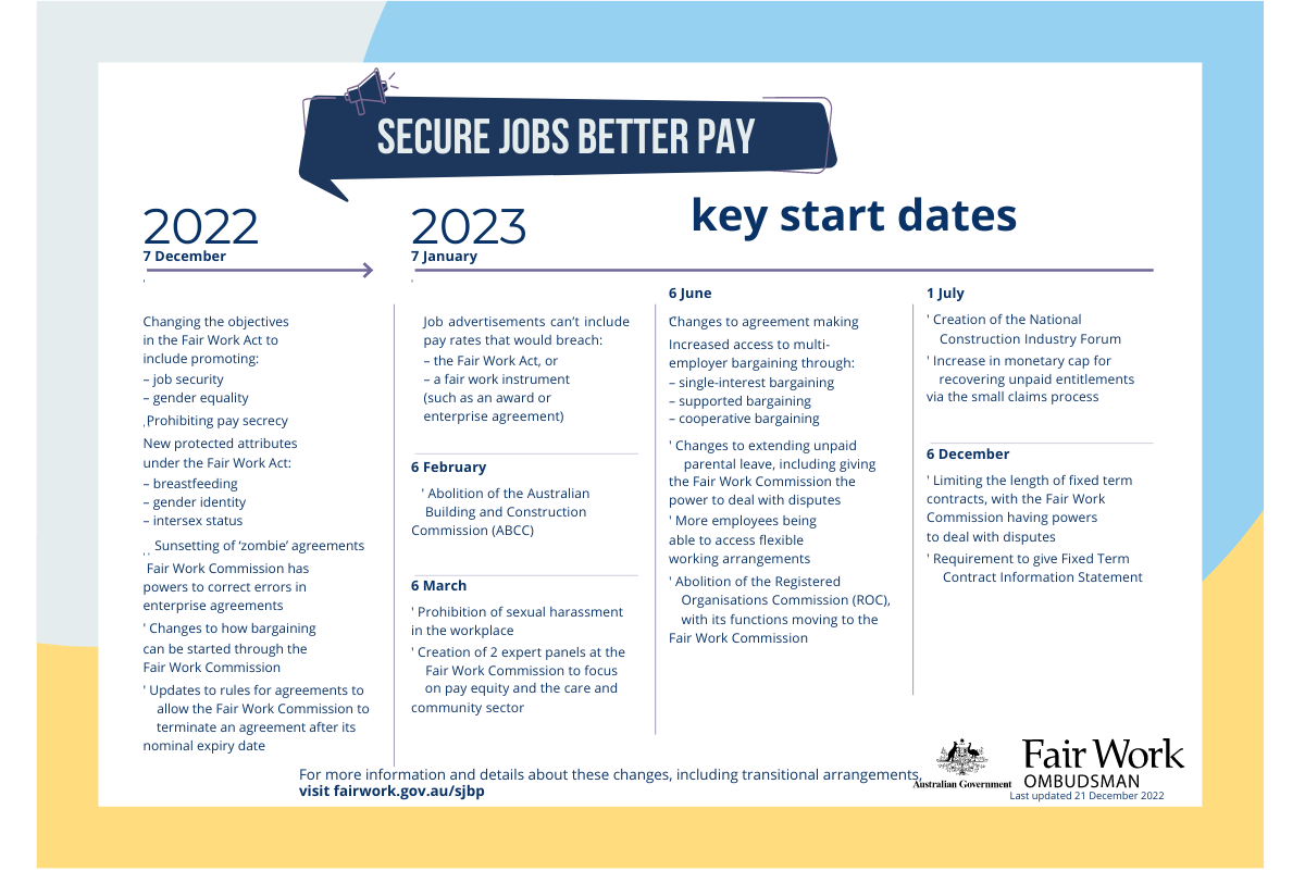 Table from the Fair Work Ombudsman outlining the key starts dates for the Secure Job Better Pay Act. White background with blue text. 